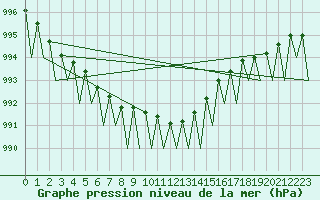 Courbe de la pression atmosphrique pour Borlange