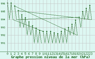 Courbe de la pression atmosphrique pour Ivalo