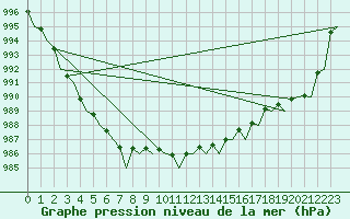 Courbe de la pression atmosphrique pour Platform L9-ff-1 Sea