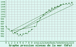 Courbe de la pression atmosphrique pour Namsos Lufthavn