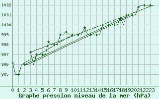 Courbe de la pression atmosphrique pour Murmansk