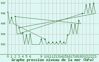 Courbe de la pression atmosphrique pour Bilbao (Esp)