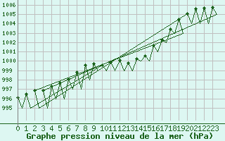 Courbe de la pression atmosphrique pour Genve (Sw)