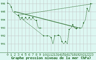 Courbe de la pression atmosphrique pour Maastricht / Zuid Limburg (PB)