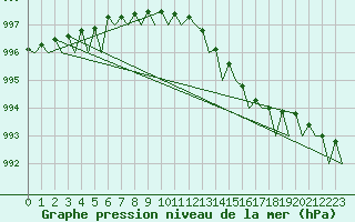 Courbe de la pression atmosphrique pour Leeming