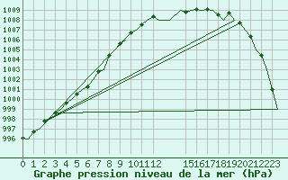 Courbe de la pression atmosphrique pour London / Heathrow (UK)