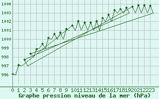 Courbe de la pression atmosphrique pour Celle