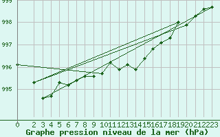 Courbe de la pression atmosphrique pour Neuhutten-Spessart