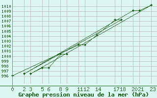 Courbe de la pression atmosphrique pour Niinisalo