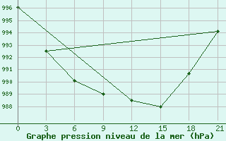 Courbe de la pression atmosphrique pour Velikie Luki