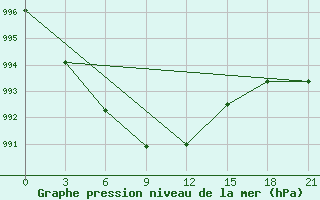 Courbe de la pression atmosphrique pour Niznij Novgorod