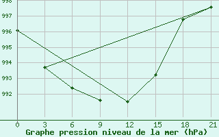 Courbe de la pression atmosphrique pour Pjalica