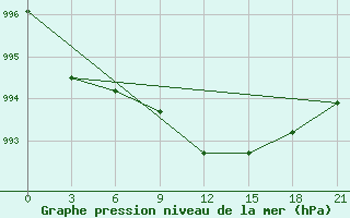 Courbe de la pression atmosphrique pour Pavlovskij Posad