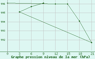 Courbe de la pression atmosphrique pour Ivanovo