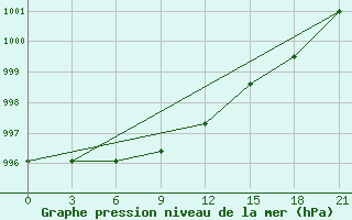 Courbe de la pression atmosphrique pour Ponnegyrgyn-Valkarkay