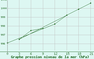 Courbe de la pression atmosphrique pour Krasnyy Kholm