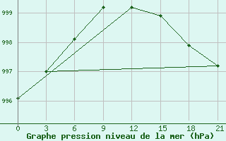 Courbe de la pression atmosphrique pour Padany