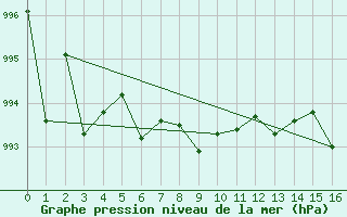 Courbe de la pression atmosphrique pour Sanae Aws