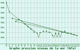 Courbe de la pression atmosphrique pour Storkmarknes / Skagen