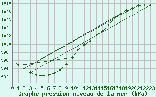 Courbe de la pression atmosphrique pour Cerisiers (89)