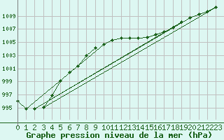 Courbe de la pression atmosphrique pour Lemberg (57)