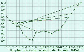 Courbe de la pression atmosphrique pour Spadeadam