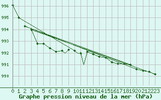 Courbe de la pression atmosphrique pour Leknes