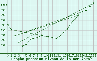 Courbe de la pression atmosphrique pour Zamosc