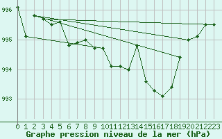 Courbe de la pression atmosphrique pour Avila - La Colilla (Esp)