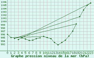 Courbe de la pression atmosphrique pour Manston (UK)