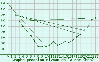 Courbe de la pression atmosphrique pour Gaddede A