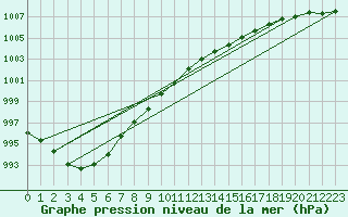 Courbe de la pression atmosphrique pour Fortun