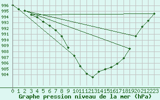 Courbe de la pression atmosphrique pour Shobdon