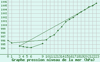 Courbe de la pression atmosphrique pour Aluksne