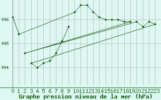 Courbe de la pression atmosphrique pour Herhet (Be)