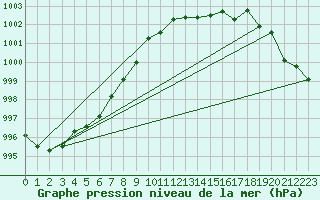 Courbe de la pression atmosphrique pour Cernay (86)