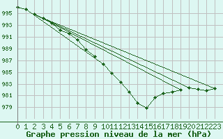 Courbe de la pression atmosphrique pour Guidel (56)