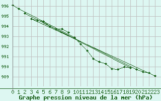 Courbe de la pression atmosphrique pour Tveitsund