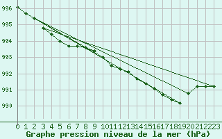 Courbe de la pression atmosphrique pour Kemijarvi Airport