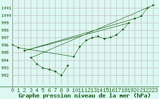 Courbe de la pression atmosphrique pour Lyon - Saint-Exupry (69)