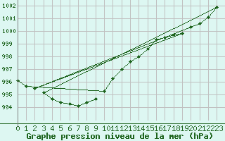 Courbe de la pression atmosphrique pour Ona Ii