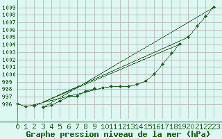 Courbe de la pression atmosphrique pour Viitasaari