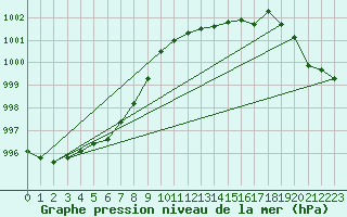 Courbe de la pression atmosphrique pour Tours (37)