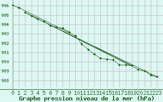 Courbe de la pression atmosphrique pour Byglandsfjord-Solbakken