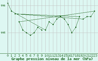 Courbe de la pression atmosphrique pour Jokioinen