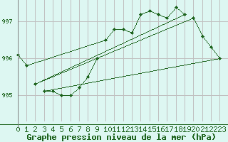Courbe de la pression atmosphrique pour Goteborg