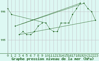 Courbe de la pression atmosphrique pour Sula