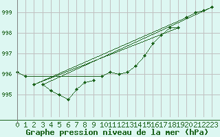 Courbe de la pression atmosphrique pour Genthin