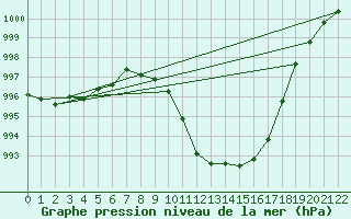 Courbe de la pression atmosphrique pour Idar-Oberstein