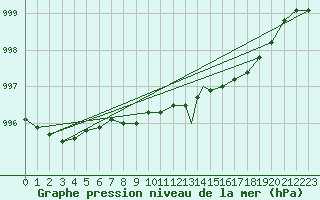 Courbe de la pression atmosphrique pour Middle Wallop